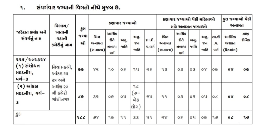 GSSSB સંશોધન મદદનીશ & આંકડા મદદનીશ, વર્ગ-3 Apply...!!! 2 Research Assistant & Statistical Assistant