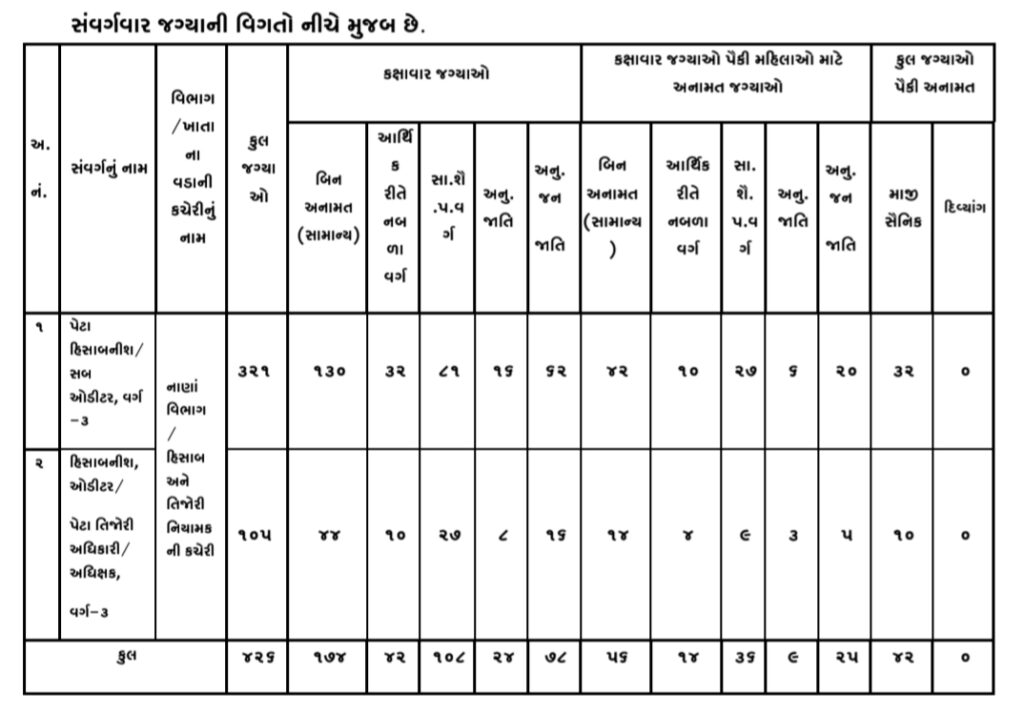 GSSSB Accountant, Auditor & Sub Auditor Recruitment 2025