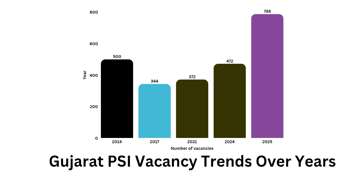 Gujarat PSI Recruitment 2025 – Apply Now for 858 Posts 2 Gujarat PSI Vacancy