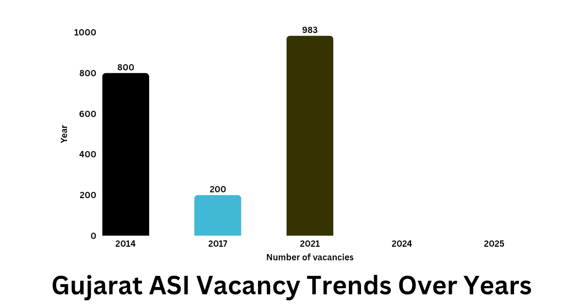 Gujarat ASI Vacancy